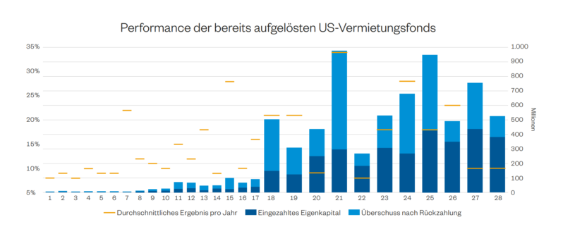 Performance der bereits aufgeloesten US Vermietungsfonds Jamestown