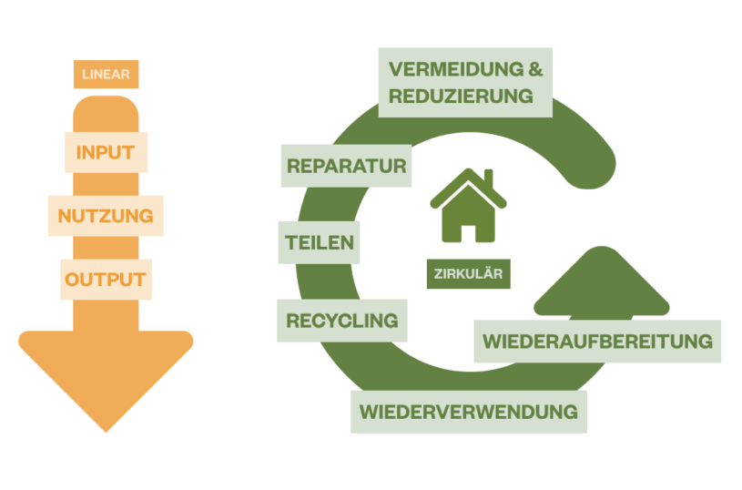 Vergleichende Darstellung zwischen rein verbrauchenden Ressourcen und der Kreislaufwirtschaft